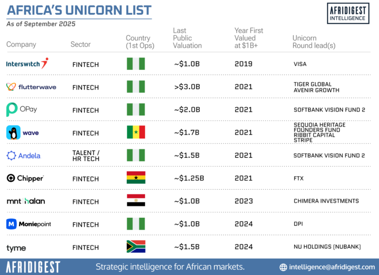 Complete list of African unicorns with country, sector, valuation, and lead investor data.