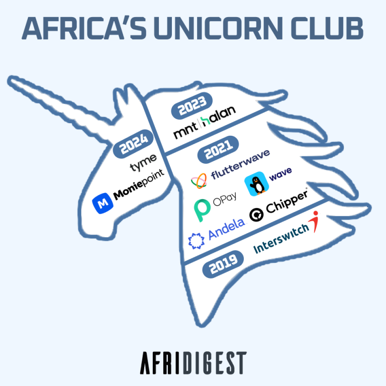 Africa's unicorn club — a look at the tech unicorns in Africa.