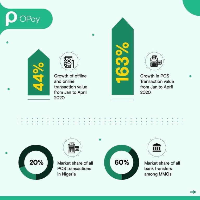 OPay 2019 statistics.